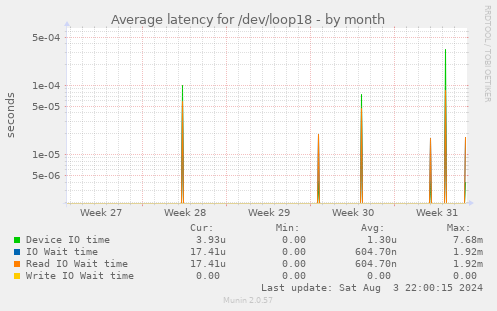 Average latency for /dev/loop18