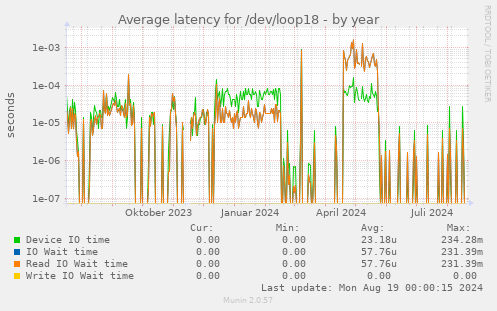 Average latency for /dev/loop18