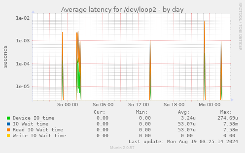 Average latency for /dev/loop2