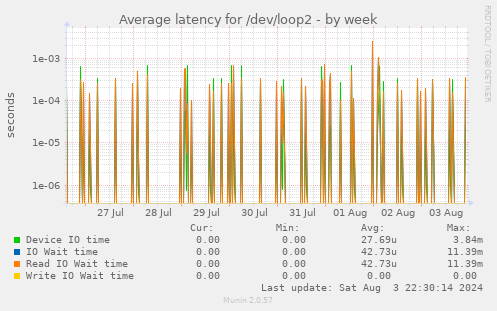 Average latency for /dev/loop2