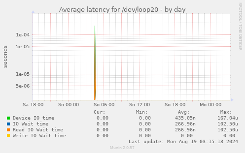 Average latency for /dev/loop20