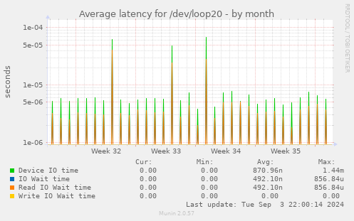 Average latency for /dev/loop20