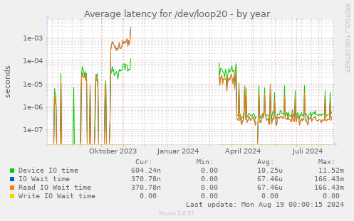 Average latency for /dev/loop20