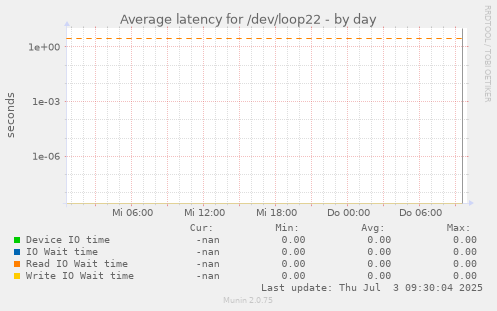 Average latency for /dev/loop22
