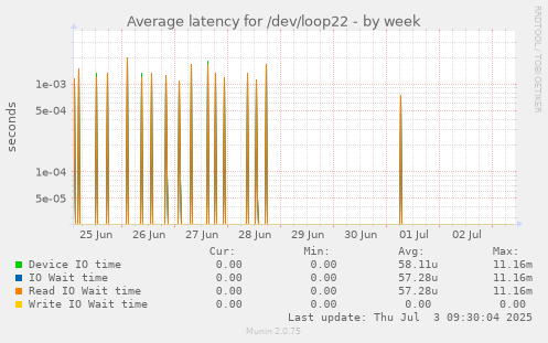 weekly graph