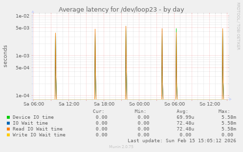 Average latency for /dev/loop23