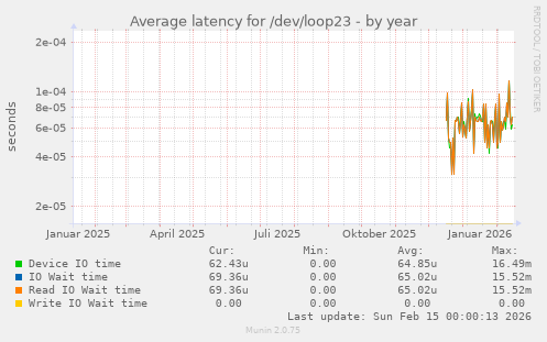 Average latency for /dev/loop23