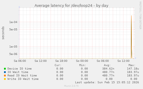 Average latency for /dev/loop24