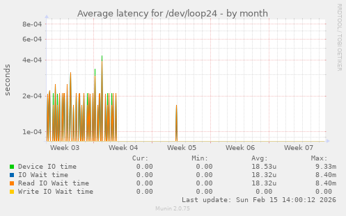Average latency for /dev/loop24