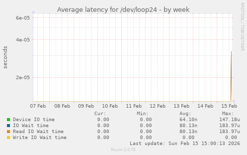 Average latency for /dev/loop24