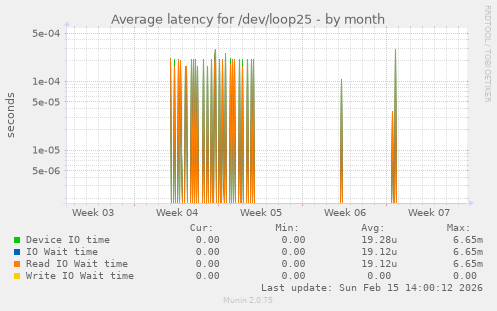 Average latency for /dev/loop25