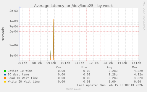 Average latency for /dev/loop25