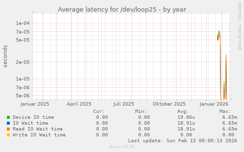 Average latency for /dev/loop25