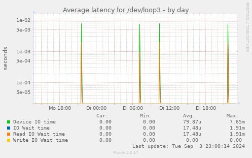 Average latency for /dev/loop3