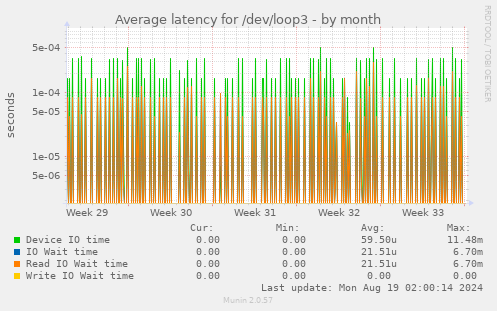 Average latency for /dev/loop3