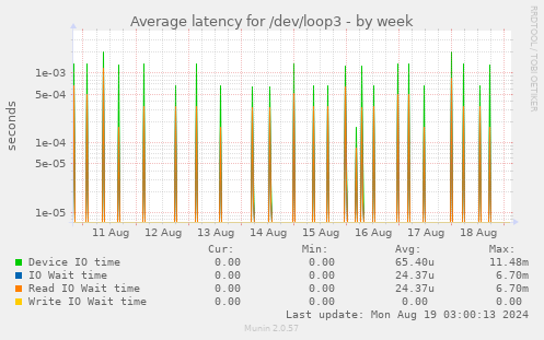 Average latency for /dev/loop3