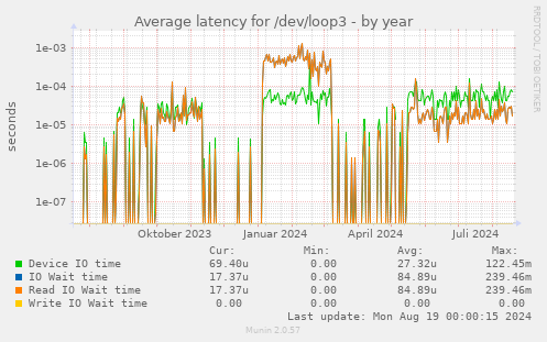 Average latency for /dev/loop3