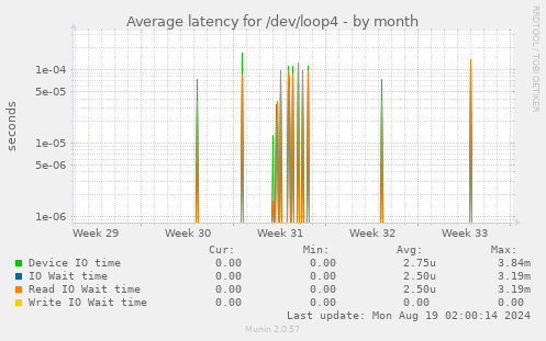 Average latency for /dev/loop4