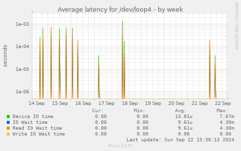 Average latency for /dev/loop4