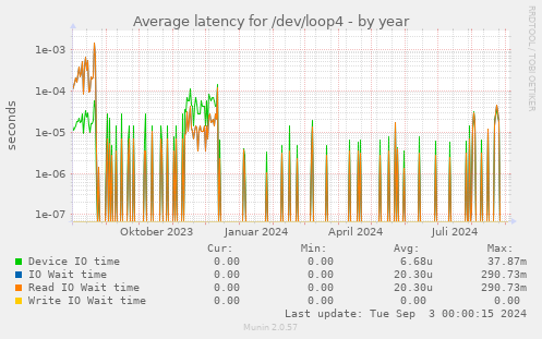 Average latency for /dev/loop4