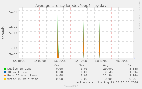 Average latency for /dev/loop5