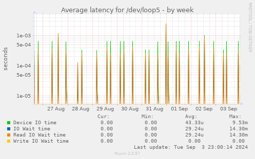 Average latency for /dev/loop5