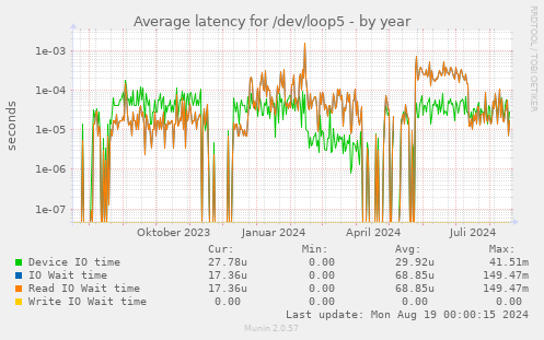 Average latency for /dev/loop5