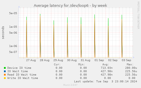 Average latency for /dev/loop6