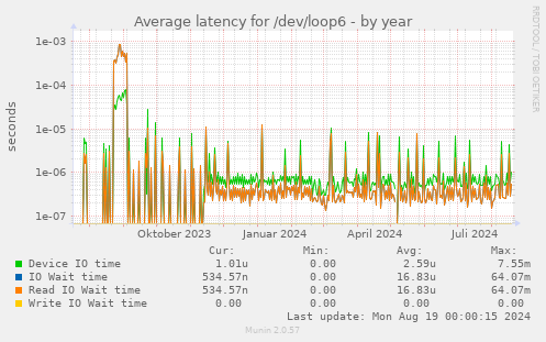 Average latency for /dev/loop6