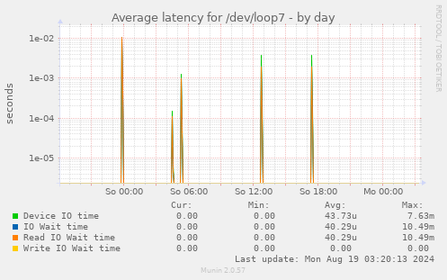 Average latency for /dev/loop7