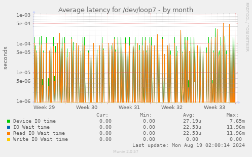 Average latency for /dev/loop7