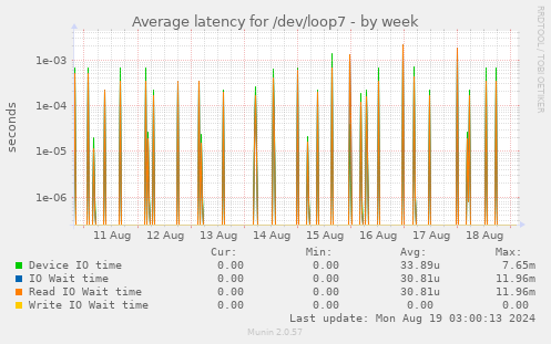 Average latency for /dev/loop7