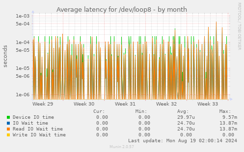 Average latency for /dev/loop8