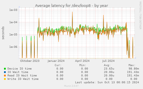 Average latency for /dev/loop8