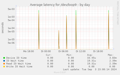 Average latency for /dev/loop9