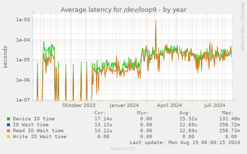 Average latency for /dev/loop9