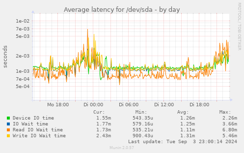 Average latency for /dev/sda