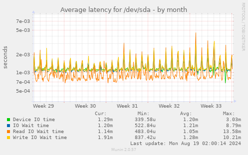 Average latency for /dev/sda