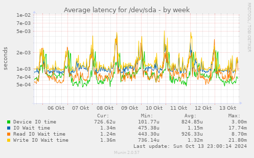 Average latency for /dev/sda