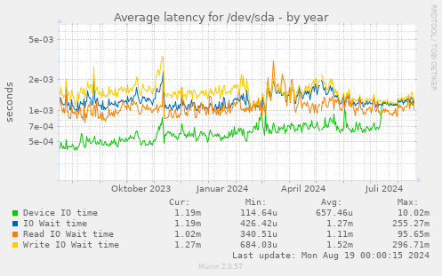 Average latency for /dev/sda