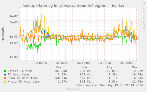 Average latency for /dev/swarmnode3-vg/root