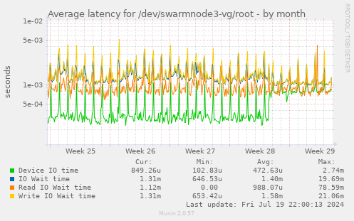 Average latency for /dev/swarmnode3-vg/root