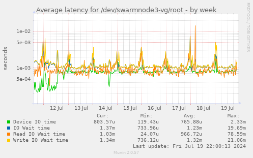 Average latency for /dev/swarmnode3-vg/root
