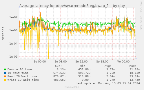 Average latency for /dev/swarmnode3-vg/swap_1