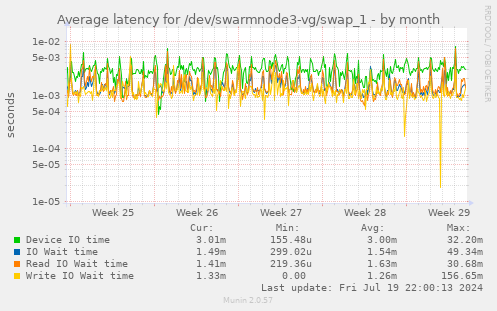 Average latency for /dev/swarmnode3-vg/swap_1