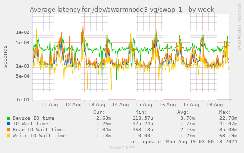 Average latency for /dev/swarmnode3-vg/swap_1