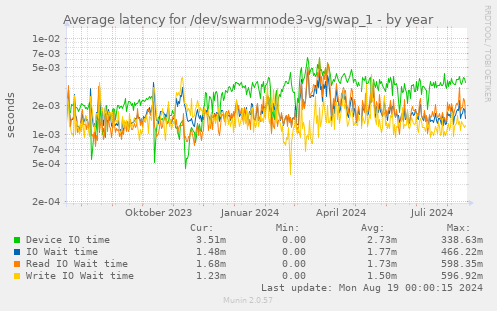 Average latency for /dev/swarmnode3-vg/swap_1