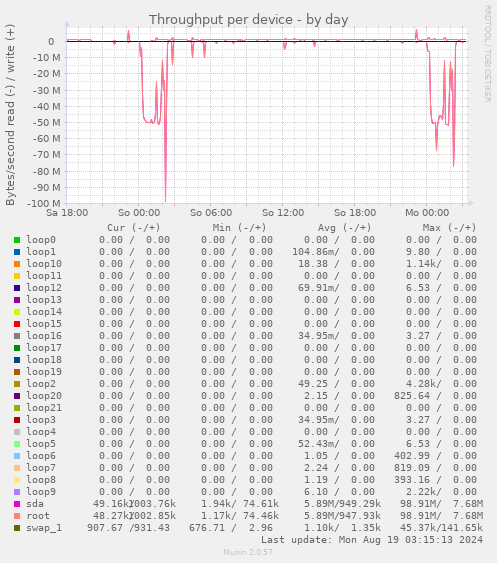 Throughput per device