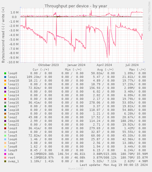 Throughput per device