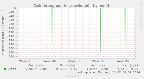 Disk throughput for /dev/loop0